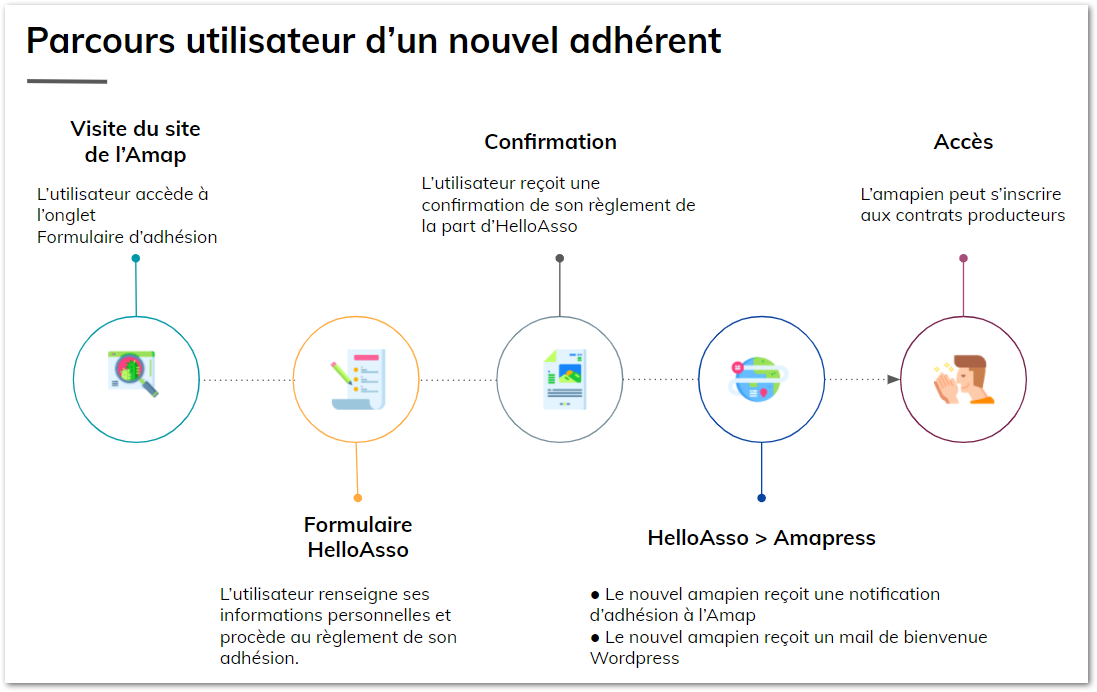 Parcours Utilisateur Parcours Utilisateur